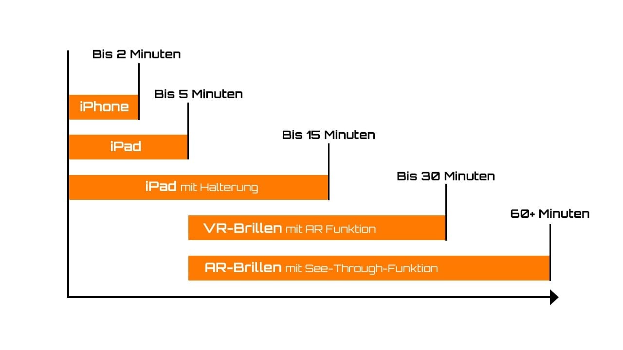 Tragezeitachse – viSales