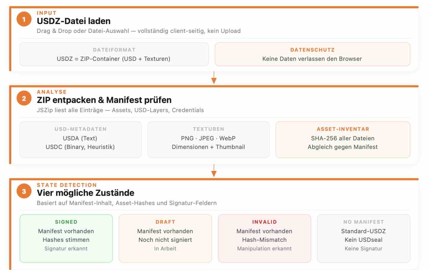 USDseal Inspector — Input, Analyse und State Detection im Überblick